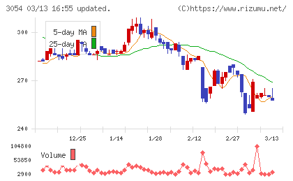 ハイパーチャート