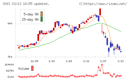 ジェイグループホールディングスチャート
