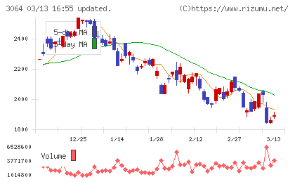 ＭｏｎｏｔａＲＯチャート