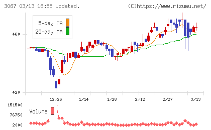 東京一番フーズチャート