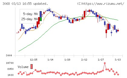 ＷＤＩチャート