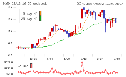 ＪＦＬＡホールディングスチャート