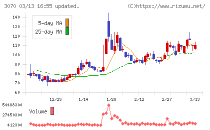 ジェリービーンズグループチャート