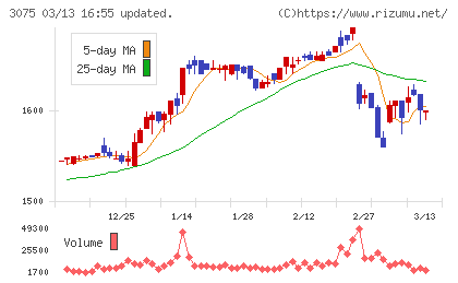 銚子丸チャート