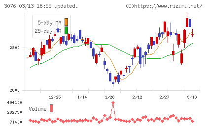 あい　ホールディングスチャート