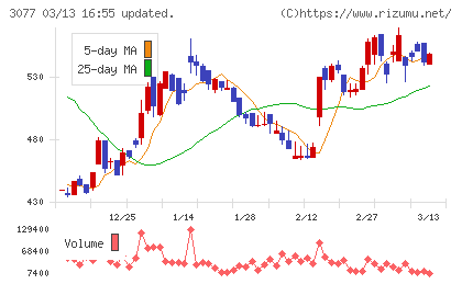 ホリイフードサービスチャート