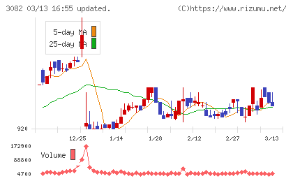 きちりホールディングスチャート