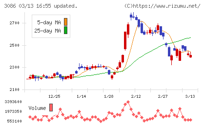 Ｊ．フロント　リテイリングチャート
