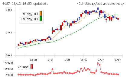 ドトール・日レスホールディングスチャート