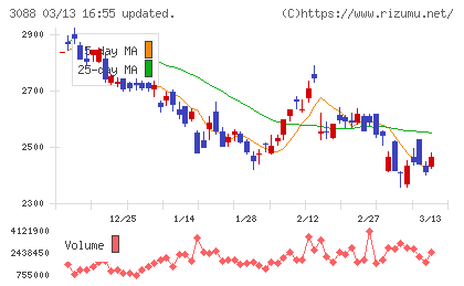 マツキヨココカラ＆カンパニーチャート