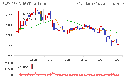 テクノアルファチャート