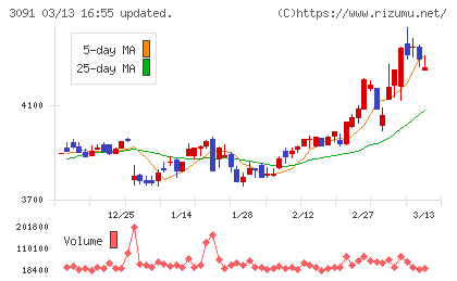 ブロンコビリーチャート