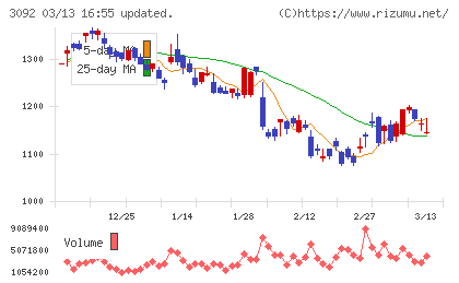 ＺＯＺＯチャート
