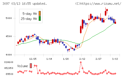 物語コーポレーションチャート