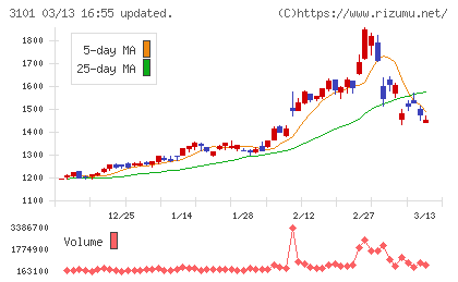 東洋紡チャート