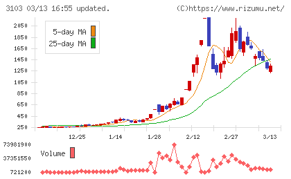 ユニチカチャート