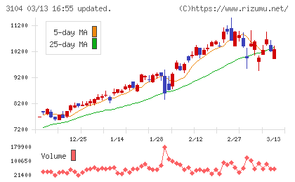 富士紡ホールディングスチャート