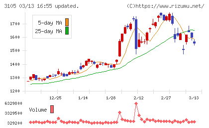日清紡ホールディングスチャート