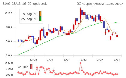 クラボウチャート