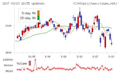 ダイワボウホールディングスチャート