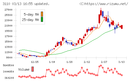 日東紡チャート