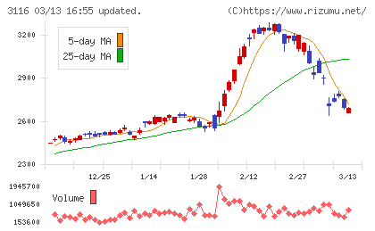トヨタ紡織チャート