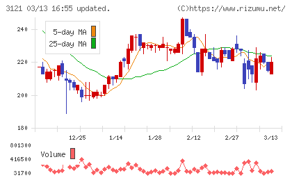 マーチャント・バンカーズチャート