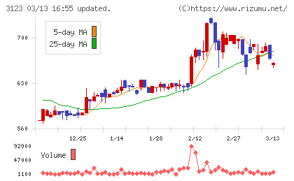 サイボーチャート