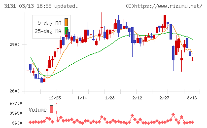 シンデン・ハイテックスチャート