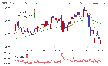 マクニカホールディングスチャート