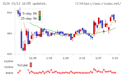 Ｈａｍｅｅチャート