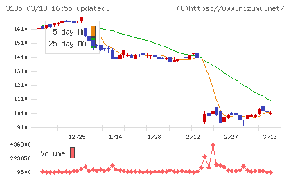 マーケットエンタープライズチャート
