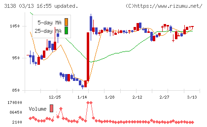 富士山マガジンサービスチャート