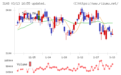 クリエイトＳＤホールディングスチャート