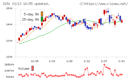 バイタルケーエスケー・ホールディングスチャート
