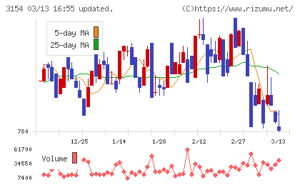 メディアスホールディングスチャート