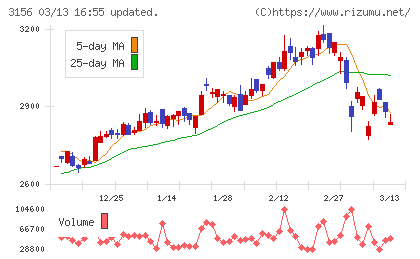 レスターチャート