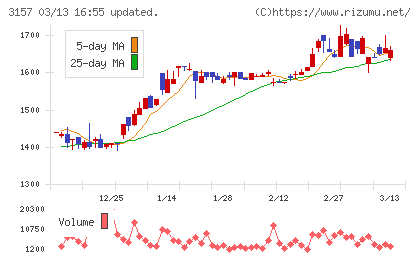 ジオリーブグループチャート