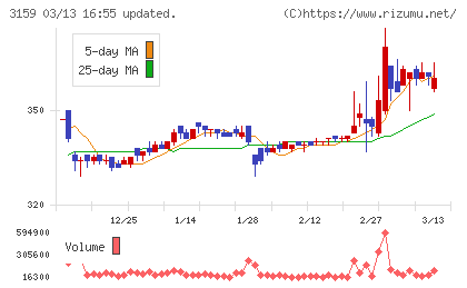 丸善ＣＨＩホールディングスチャート