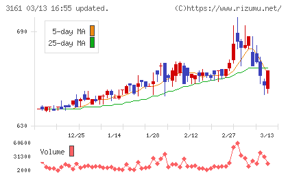アゼアスチャート
