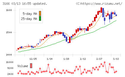 ＯＣＨＩホールディングスチャート
