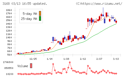 ＭＥＲＦチャート