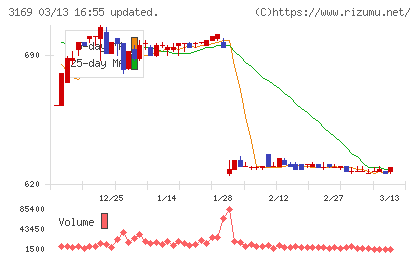 ミサワチャート