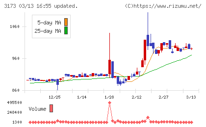 Ｃｏｍｉｎｉｘチャート
