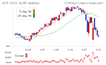 エー・ピーホールディングスチャート