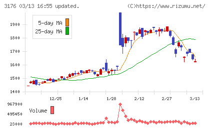 三洋貿易チャート