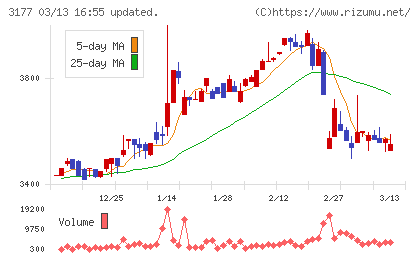 ありがとうサービスチャート