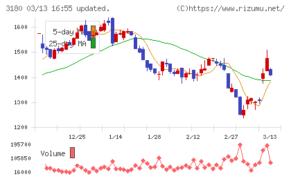 ビューティガレージチャート
