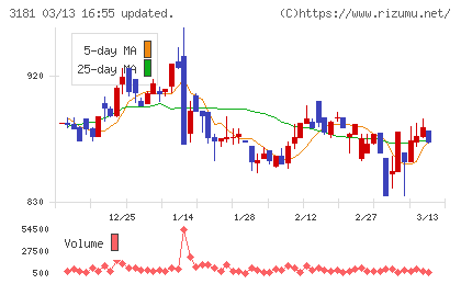 買取王国チャート