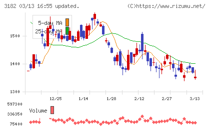 オイシックス・ラ・大地チャート